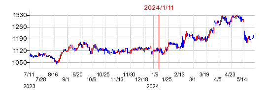 2024年1月11日 15:08前後のの株価チャート